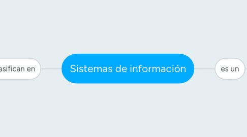 Mind Map: Sistemas de información