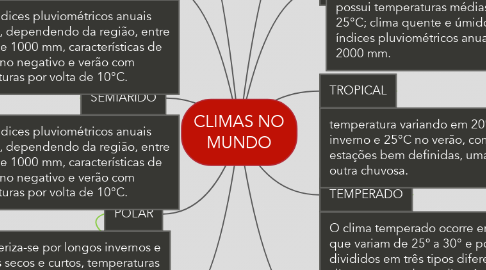Mind Map: CLIMAS NO MUNDO