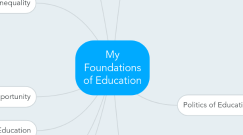 Mind Map: My Foundations of Education