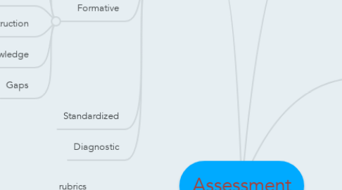 Mind Map: Assessment