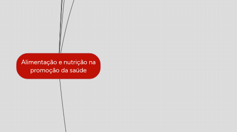 Mind Map: Alimentação e nutrição na promoção da saúde