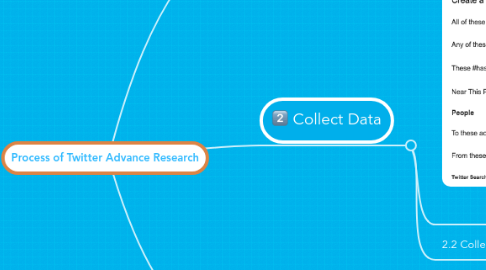 Mind Map: Process of Twitter Advance Research