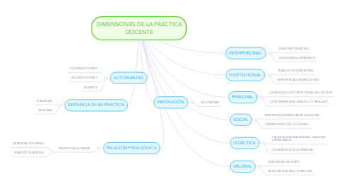 Mind Map: DIMENSIONES DE LA PRÁCTICA DOCENTE