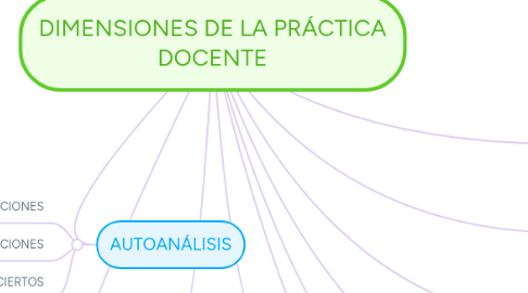 Mind Map: DIMENSIONES DE LA PRÁCTICA DOCENTE