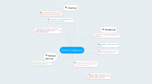 Mind Map: Device Comparison