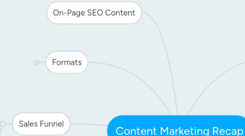 Mind Map: Content Marketing Recap