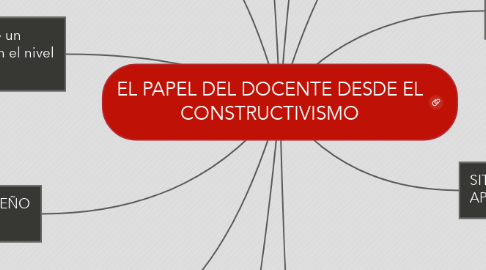 Mind Map: EL PAPEL DEL DOCENTE DESDE EL CONSTRUCTIVISMO