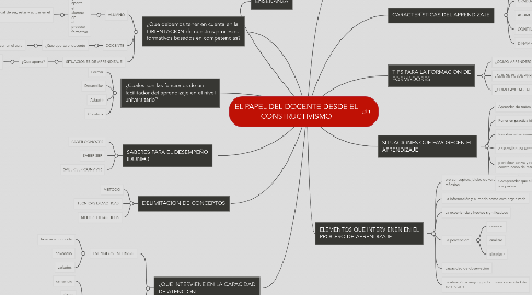 Mind Map: EL PAPEL DEL DOCENTE DESDE EL CONSTRUCTIVISMO