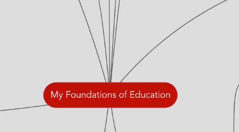 Mind Map: My Foundations of Education