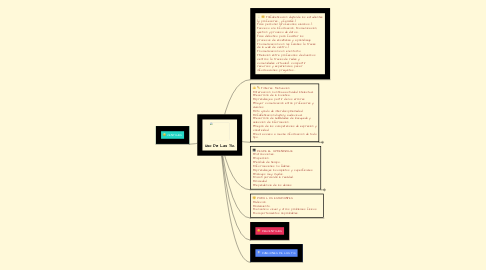 Mind Map: Uso De Las Tic