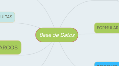 Mind Map: Base de Datos