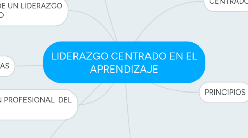 Mind Map: LIDERAZGO CENTRADO EN EL APRENDIZAJE