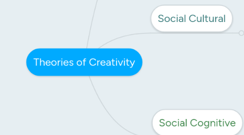 Mind Map: Theories of Creativity