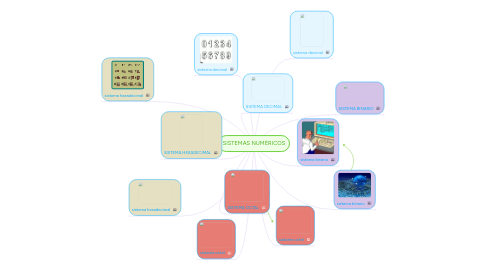 Mind Map: SISTEMAS NUMÉRICOS