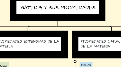 Mind Map: MATERIA Y SUS PROPIEDADES