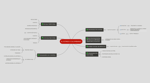 Mind Map: EL ESTADO COLOMBIANO