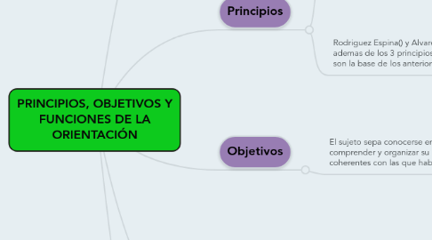 Mind Map: PRINCIPIOS, OBJETIVOS Y FUNCIONES DE LA ORIENTACIÓN