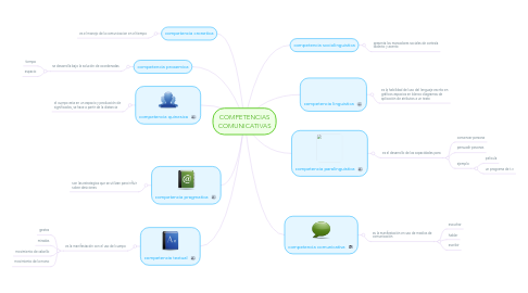 Mind Map: COMPETENCIAS COMUNICATIVAS