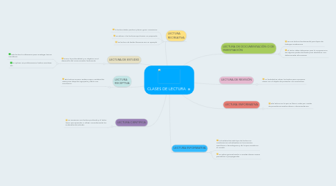 Mind Map: CLASES DE LECTURA