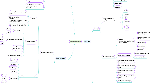 Mind Map: Web Development