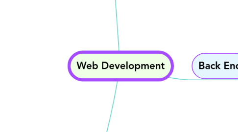 Mind Map: Web Development