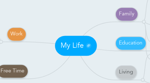 Mind Map: My Life