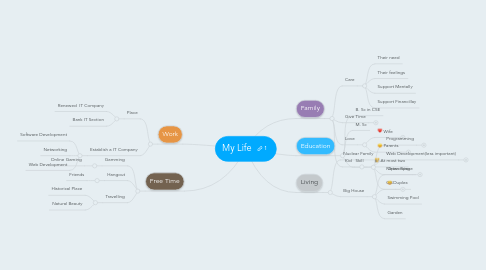 Mind Map: My Life