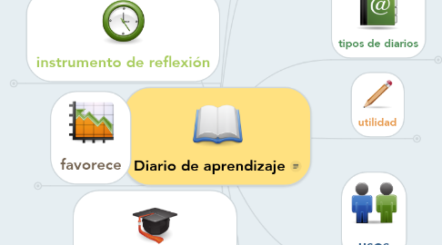 Mind Map: Diario de aprendizaje