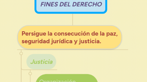 Mind Map: FINES DEL DERECHO