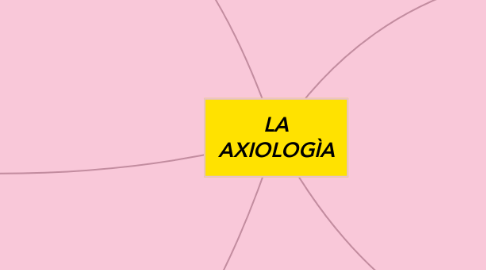 Mind Map: LA AXIOLOGÌA
