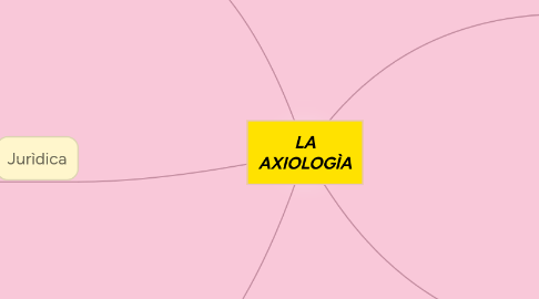 Mind Map: LA AXIOLOGÌA