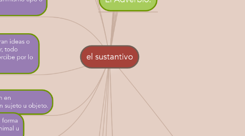 Mind Map: el sustantivo