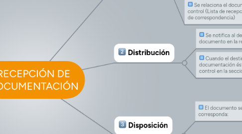 Mind Map: RECEPCIÓN DE DOCUMENTACIÓN