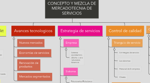 Mind Map: CONCEPTO Y MEZCLA DE MERCADOTECNIA DE SERVICIOS