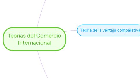 Mind Map: Teorías del Comercio Internacional