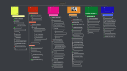 Mind Map: Antecedentes del desarrollo económico e industrial de México.