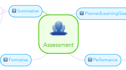 Mind Map: Assessment