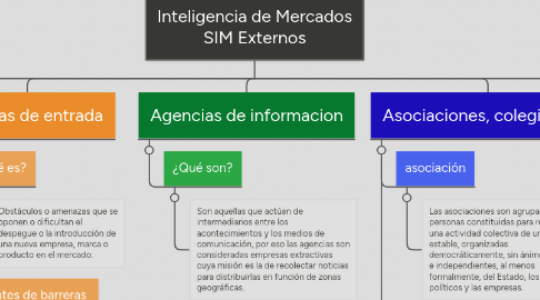 Mind Map: Inteligencia de Mercados SIM Externos