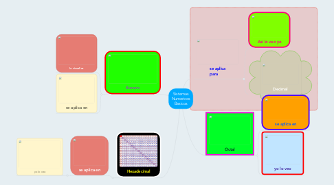 Mind Map: Sistemas Numericos Basicos