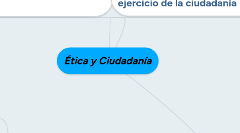 Mind Map: Ética y Ciudadanía