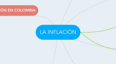 Mind Map: LA INFLACIÓN