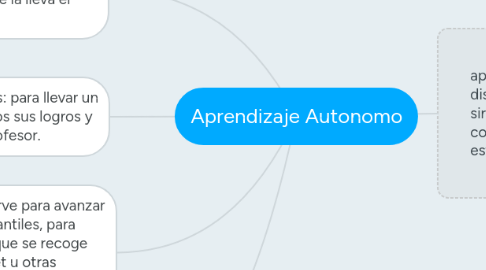 Mind Map: Aprendizaje Autonomo