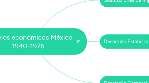 Mind Map: Modelos económicos México 1940-1976