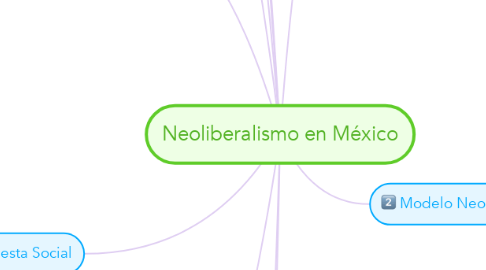 Mind Map: Neoliberalismo en México