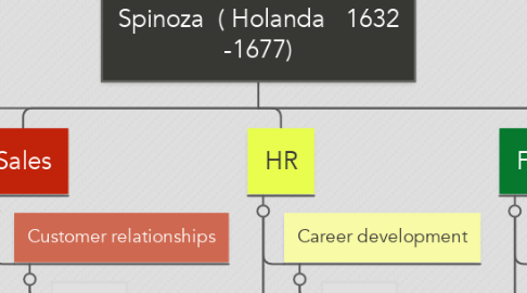 Mind Map: Spinoza  ( Holanda   1632 -1677)