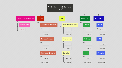 Mind Map: Spinoza ( Holanda 1632 -1677)