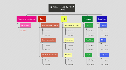 Mind Map: Spinoza  ( Holanda   1632 -1677)