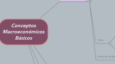 Mind Map: Conceptos Macroeconómicos Básicos