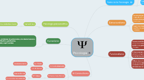 Mind Map: Psicologia