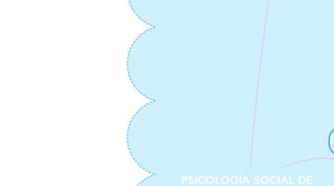 Mind Map: PSICOLOGÍA SOCIAL DE LA FAMILIA